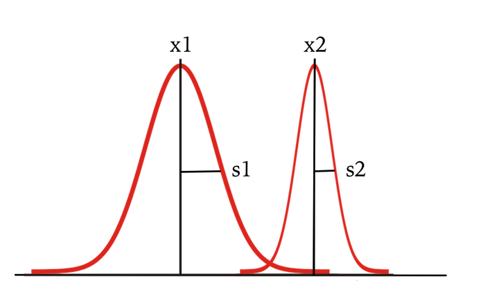 Gaussian