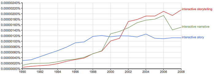 Google NGram2