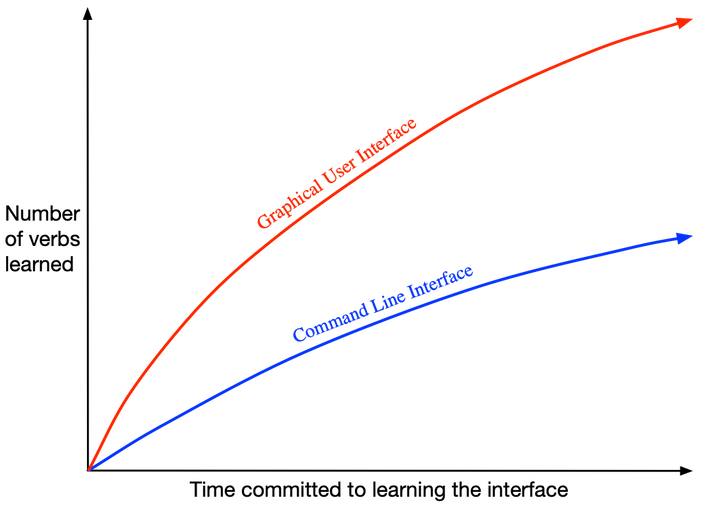 GUI Versus CLI