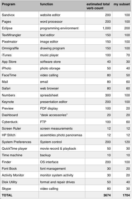 Table of Verb Counts