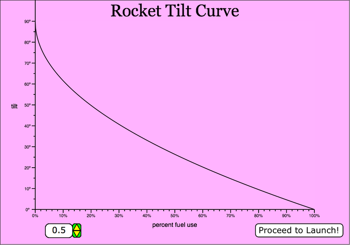 Trajectory Parameteres