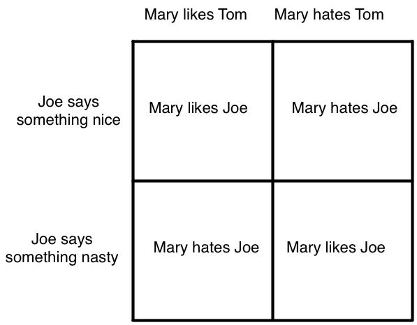 truth table