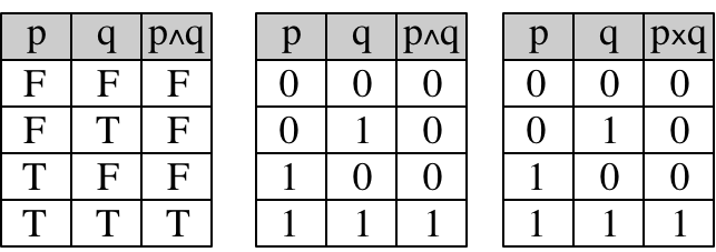 Truth Tables