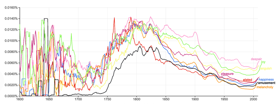 WordFrequencies